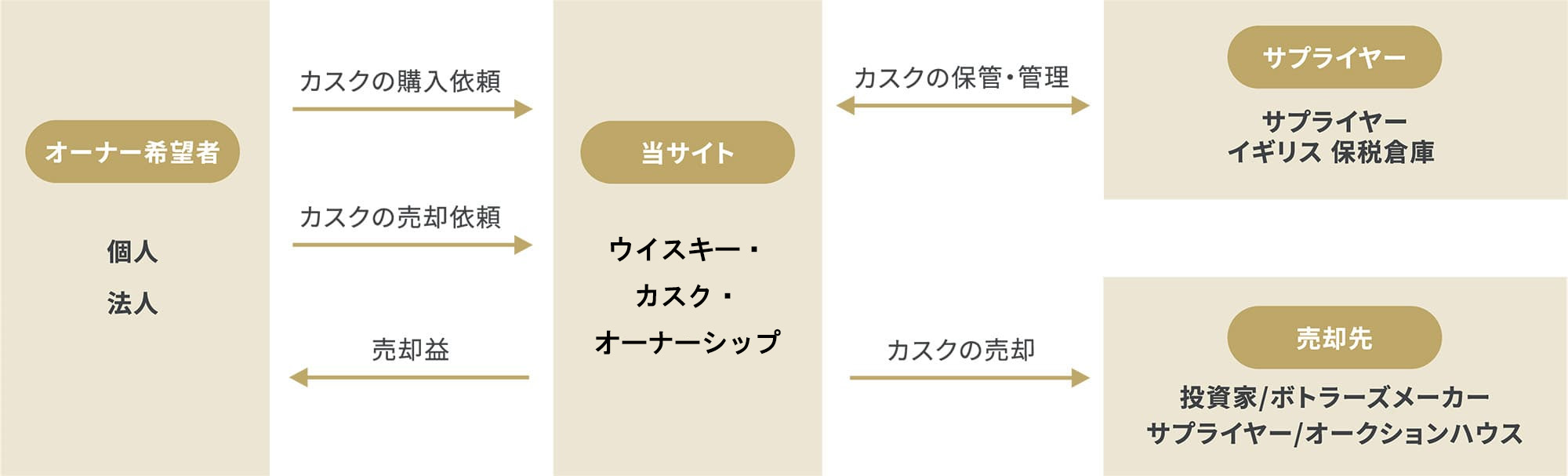 購入・管理・売却の仕組み